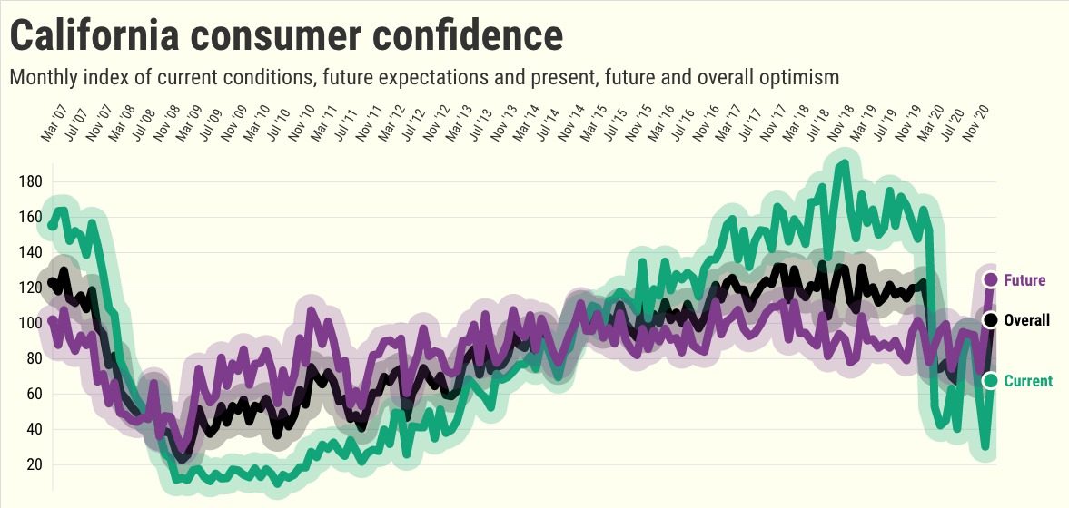 California consumer confidence back to pre-pandemic levels